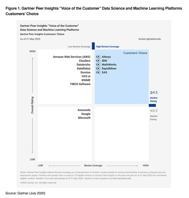 Machine learning best sale platforms gartner